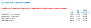 There were four Wi-Fi questions in the student survey. The percentages in the spreadsheet reflect the responses that were either "Good" or "Excellent". The "DR Public" category includes all public universities that grade Doctoral degrees (Carnegie Classification), and "All US Institutions" includes all colleges, which participated in the survey. Overall, this information shows that our students are more satisfied with UM Wi-Fi services in all four categories. 