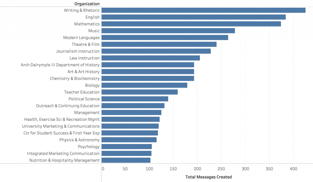 Figure 1. UM Today Messages by Organization